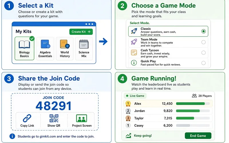 Four simple steps to host a Gimkit game – select kit, choose mode, share code, live leaderboard